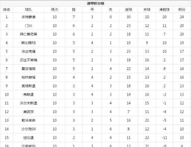 五大联赛积分榜_曼城狂胜高居榜首五大联赛积分榜，五大联赛积分榜