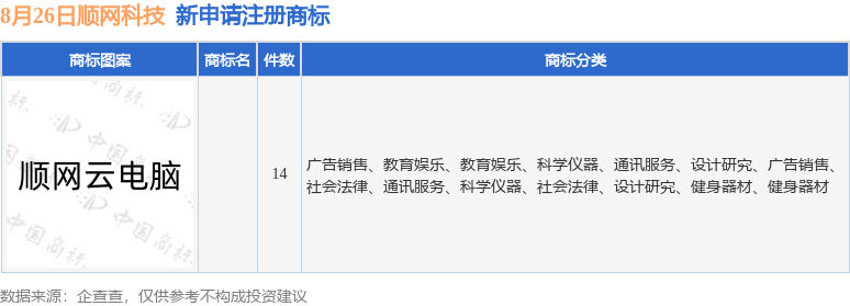 信用网皇冠申请注册_顺网科技新提交14件商标注册申请