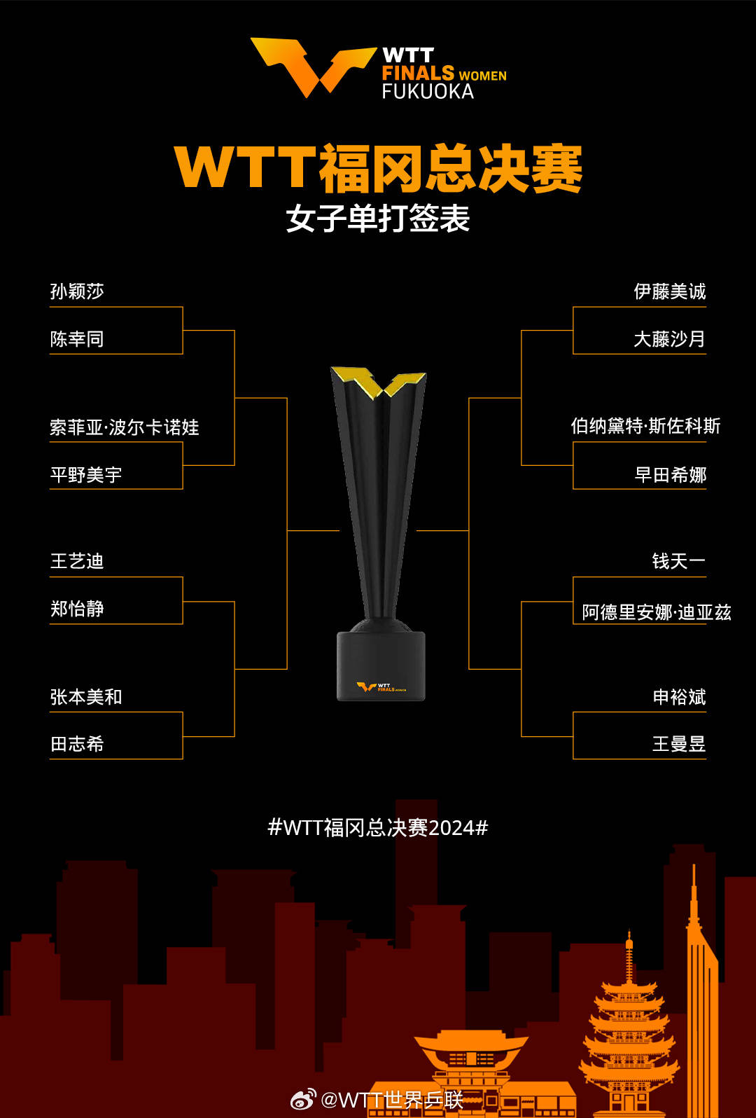 皇冠信用網代理注册_WTT福冈总决赛女单签表：孙颖莎VS陈幸同 申裕斌VS王曼昱