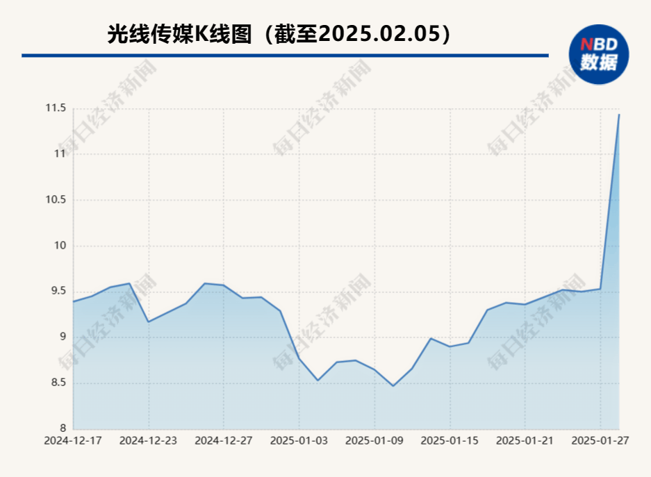 足球网_距离冠军只差不到4亿元足球网！《哪吒2》一脚“踹出”涨停板 主出品方光线传媒成影视公司新龙头