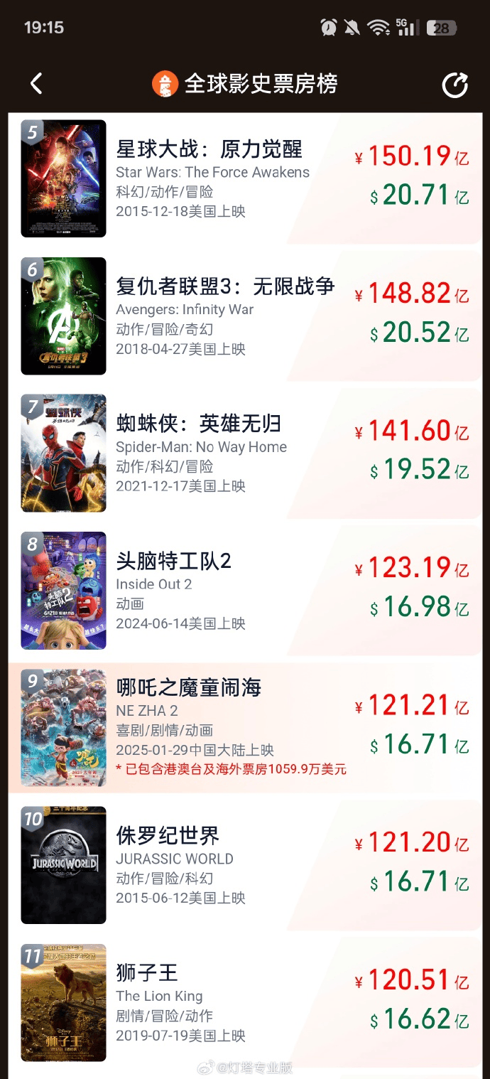 足球代表隊_还在涨！《哪吒2》进入全球前九！光线传媒股价巨震40%！网络出现“枪版”《哪吒2》足球代表隊，有的仅卖1.9元