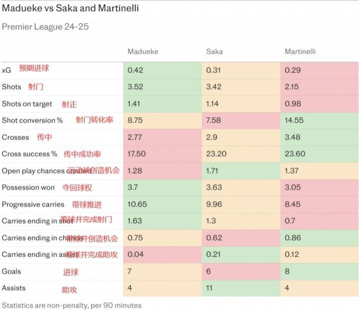 葡萄牙足球联赛
_电讯报：马杜埃凯场均射门、推进、夺回球权均高过萨卡&amp;马丁内利