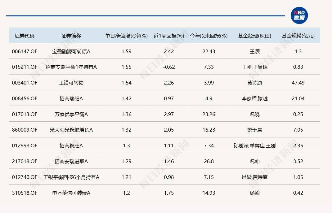 哈迪拉vs 阿卡夏普尔_A股延续反弹哈迪拉vs 阿卡夏普尔，但仍有9只基金单日跌逾6%