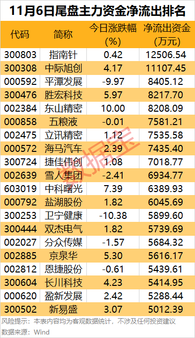 皇冠代理登入_主力资金 | 尾盘4股获大幅抢筹