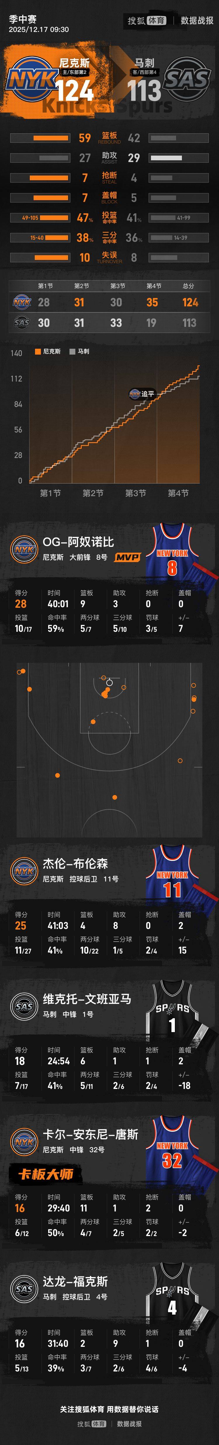 皇冠信用盘会员申请网址_NBA杯-布伦森25分文班亚马18分 尼克斯逆转马刺夺冠