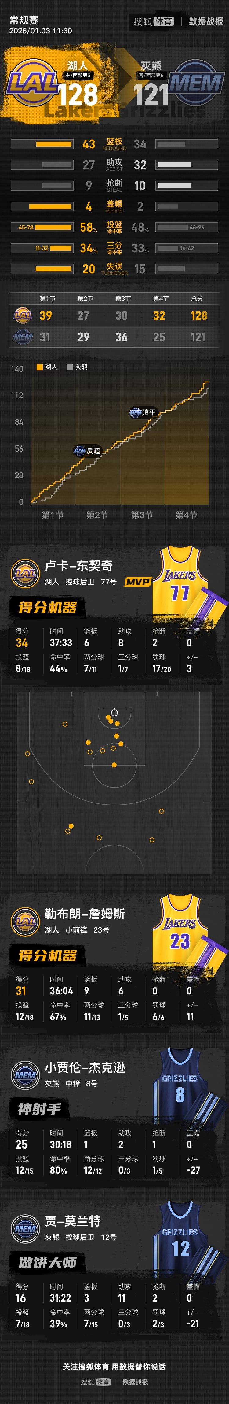 如何代理皇冠信用_詹姆斯31+9+6东契奇34+6+8 莫兰特16分湖人力克灰熊