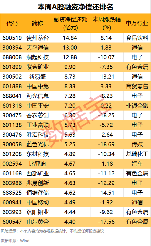 皇冠信用网登3代理_下周这个板块获投资者看好皇冠信用网登3代理！5股获融资客大手笔买入