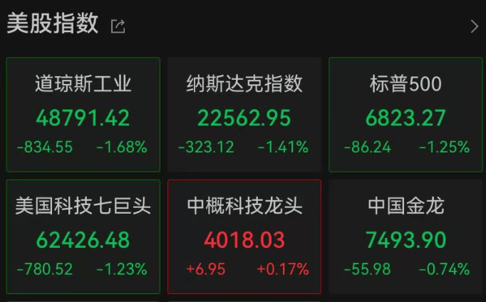 皇冠信用网地址_深夜突发皇冠信用网地址，美股全线跳水，近4000只个股下跌，道指跌超800点，特斯拉超3000亿元市值蒸发！金价拉升，涨幅再扩大