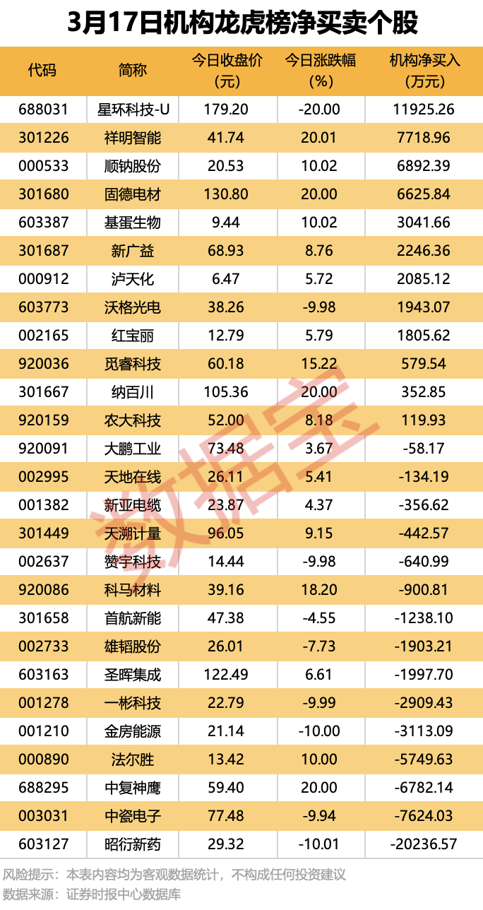 皇冠公司的代理怎么拿_002856皇冠公司的代理怎么拿，可能被实施“*ST”！热门股“20cm”跌停，机构龙虎榜大幅净买入