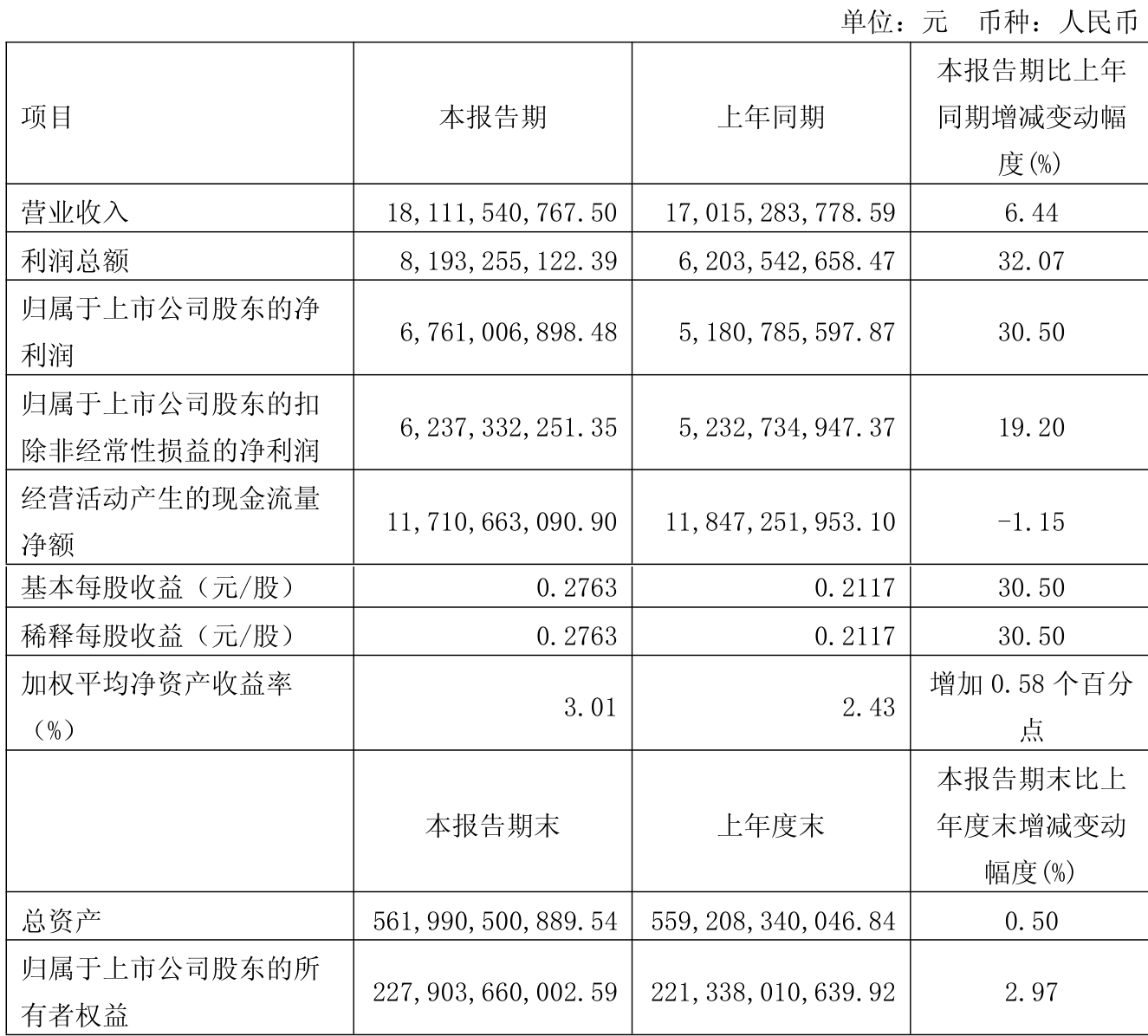 世界杯皇冠信用开户_长江电力：2026年一季度净利润67.61亿元 同比增长30.5%