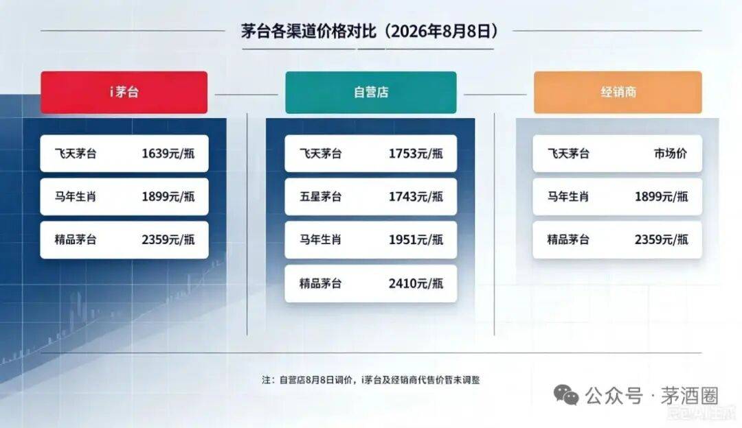 电竞足球比分平台_零售价1753元/瓶电竞足球比分平台！散客也可到自营店买飞天茅台酒了