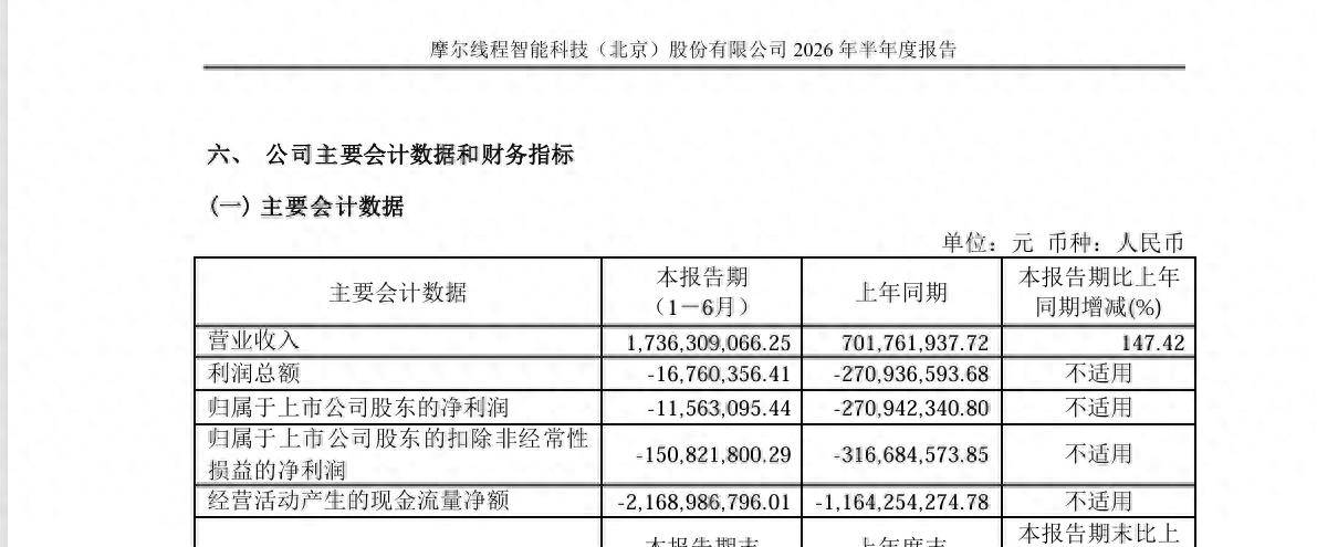 皇冠信用平台出租出售_“国产GPU第一股”摩尔线程晒半年报:营收大增147%