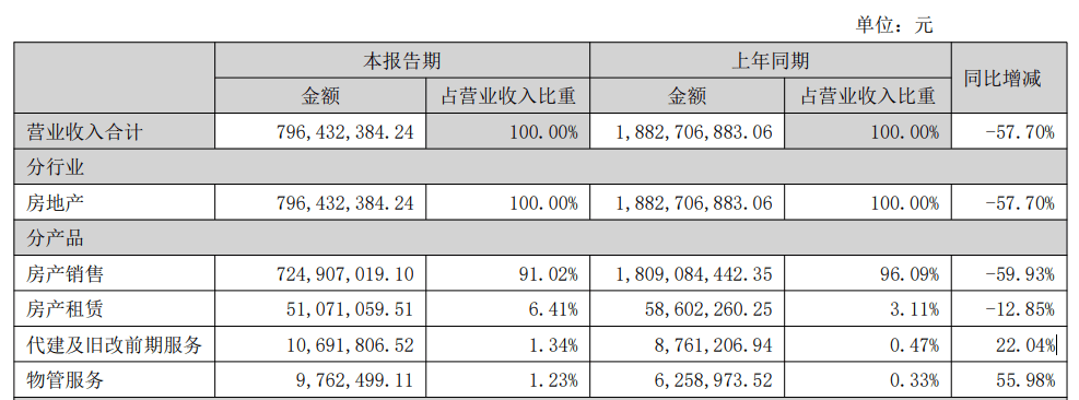皇冠信用网出租代理_营收暴跌近六成皇冠信用网出租代理,半年又亏近亿!深圳一知名国企最新公布