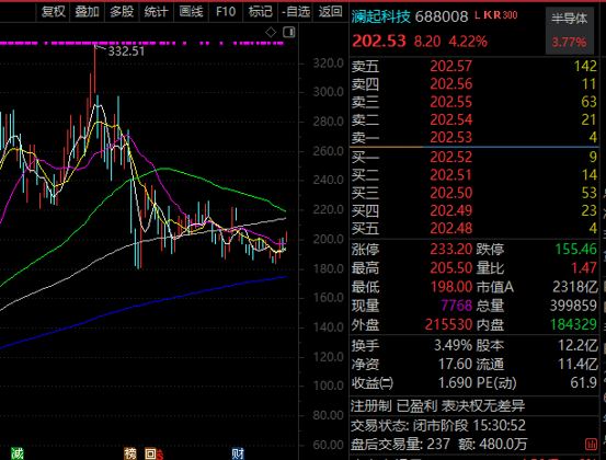 皇冠信用网在线注册_603061皇冠信用网在线注册,半导体大牛股,逾百家机构调研!多只千亿市值科技股被盯上