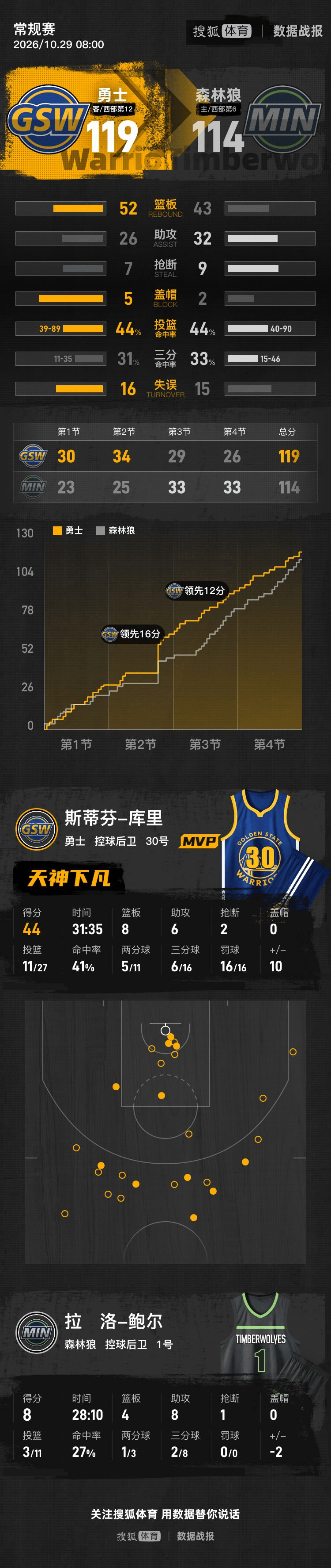 世界杯平台注册 _库里44+8+6伦德博格26分 勇士险胜森林狼